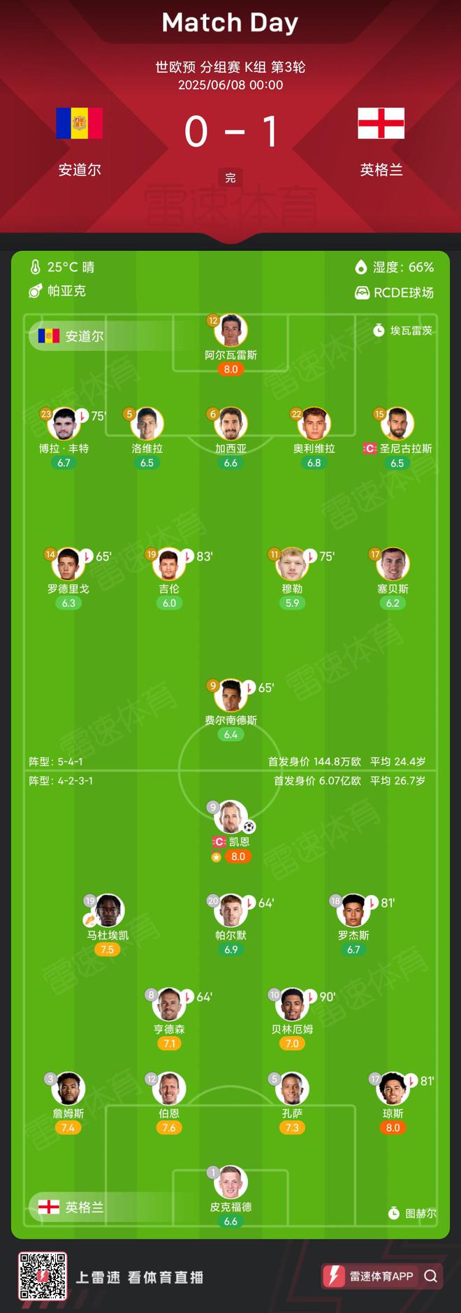 英格兰队击败安道尔队，稳坐小组榜首