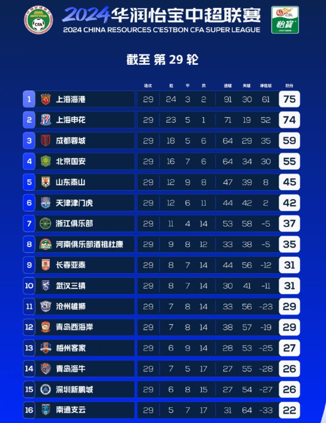 上海申花客场不敌上海上港遭遇失利的简单介绍