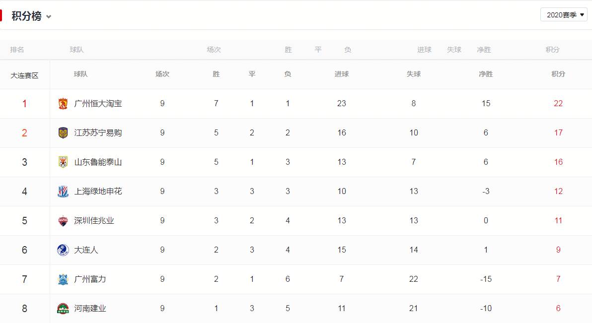 广州恒大2-1胜山东鲁能，斯帕罗维奇建功领跑中超射手榜